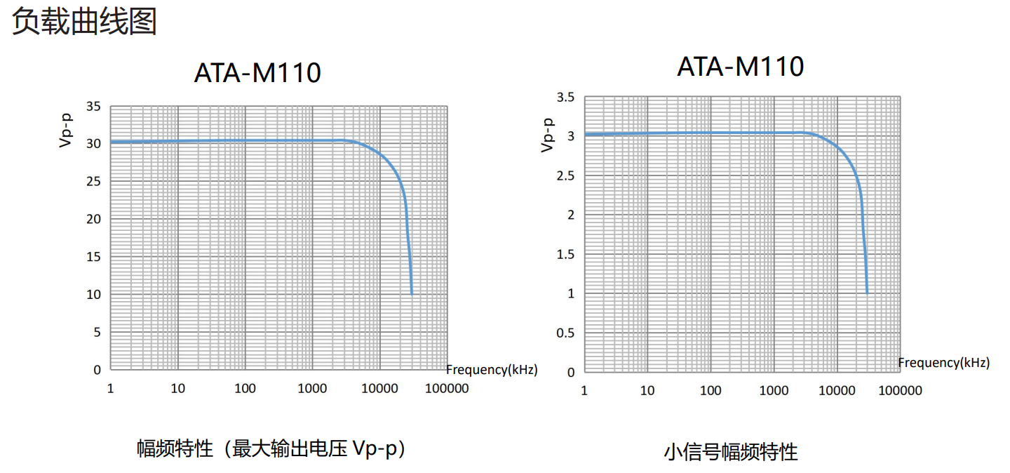 安泰电子：ATA-M110高频功率放大模块技术参数