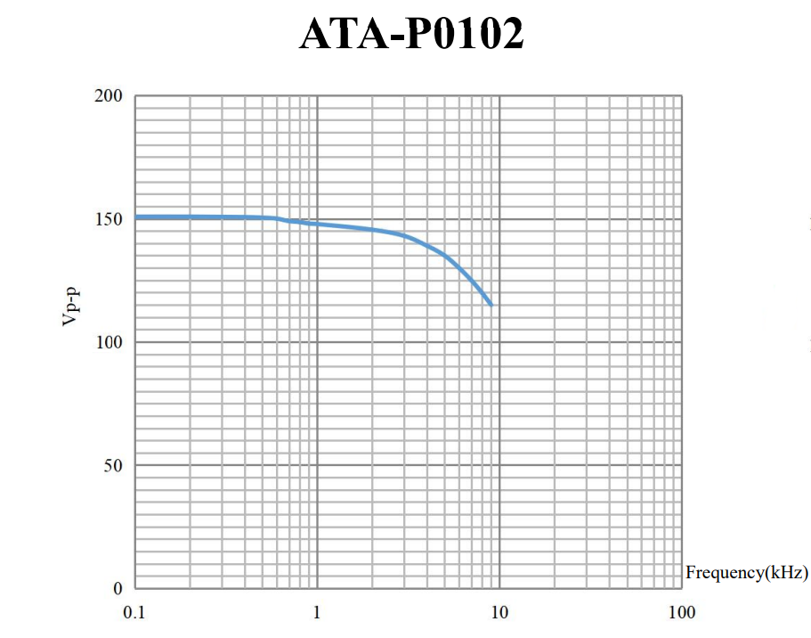 ATA-P0102功率放大器幅频特性（最大输出电压Vp-p）