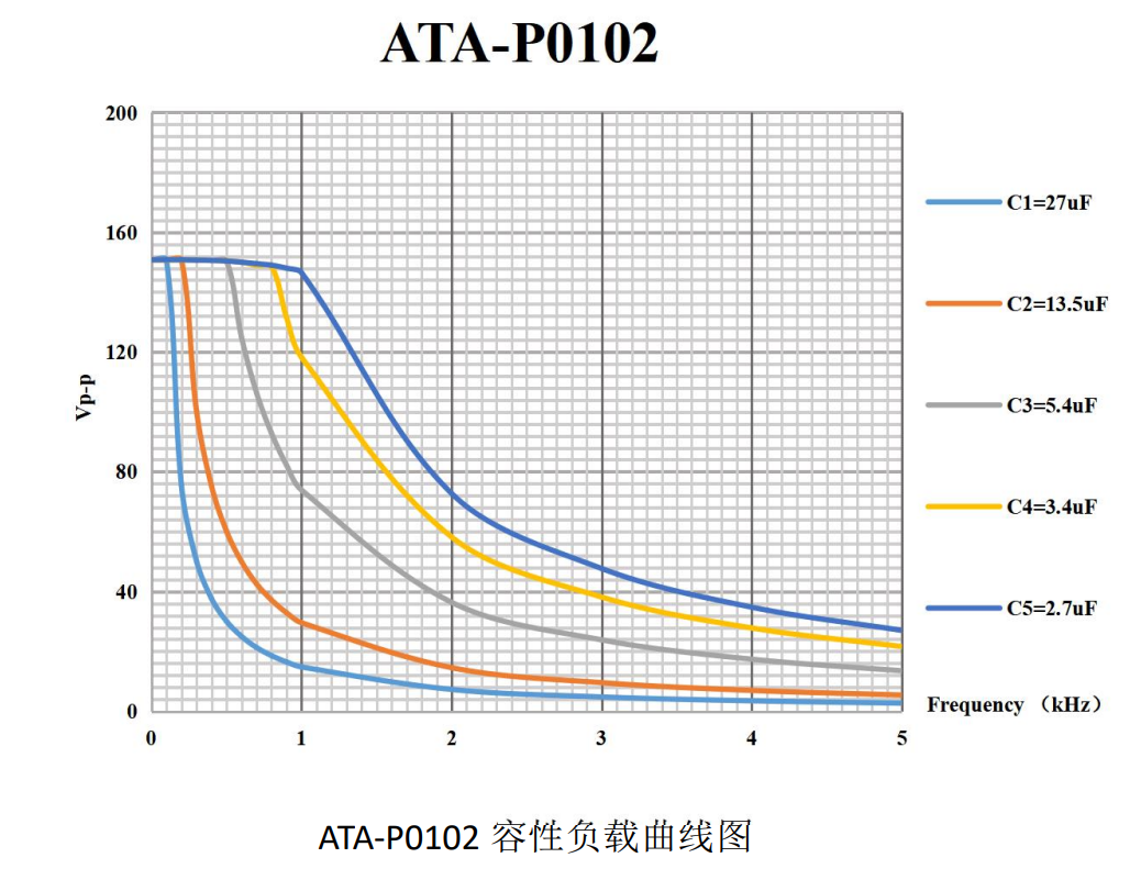 ATA-P0102压电叠堆放大器容性负载曲线图