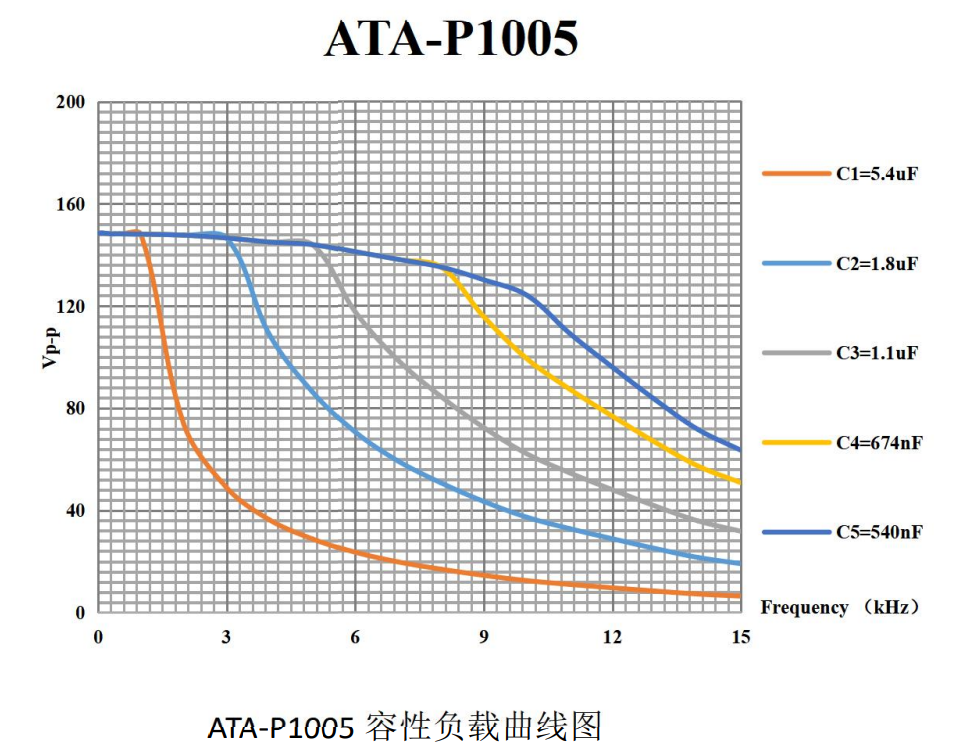 　ATA-P1005功率放大器幅频特性（最大输出电压Vp-p）