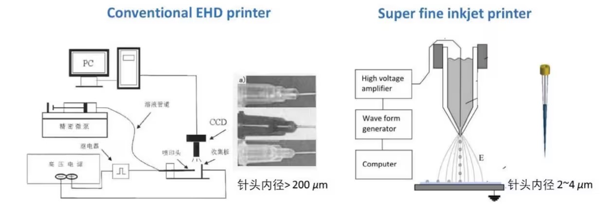 Aigtek安泰电子：关于电流体动力学(EHD)喷墨打印的介绍