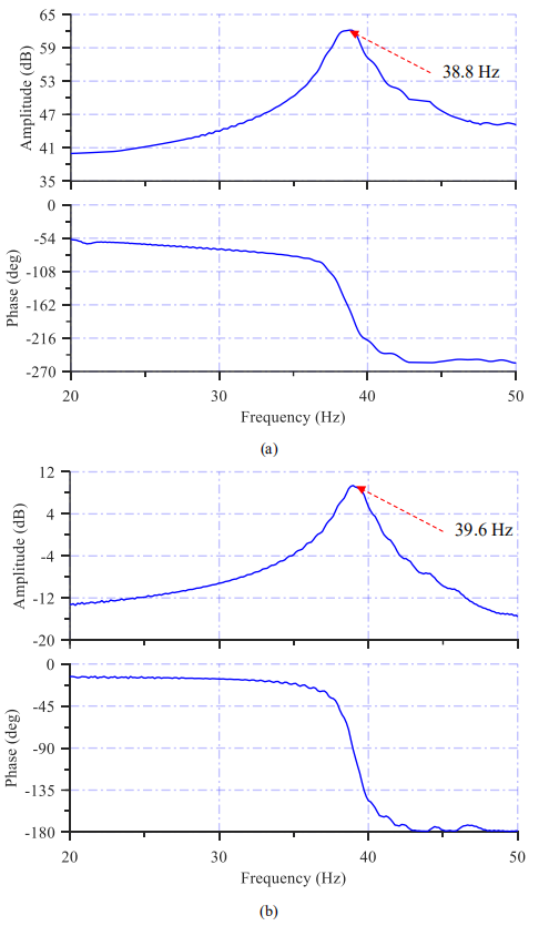 压电MFC执行器结构动力学特性频谱图：(a)外激方式，(b)自激方式