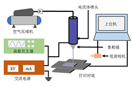 高压放大器在微结构电流体喷射打印平台研究中的应用